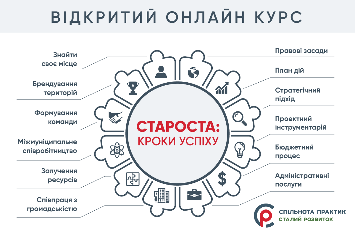 Старости з 21 області пройшли навчання на Спільноті практик Старости з 21 області пройшли навчання на Спільноті практик